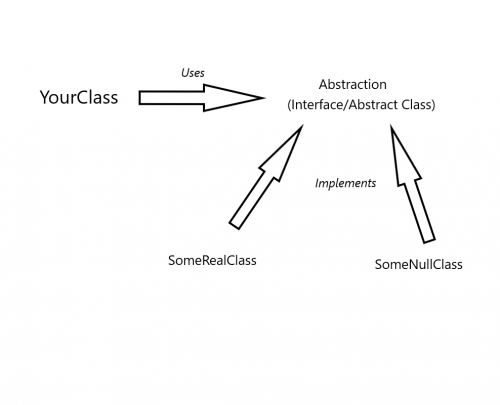 Null Object Pattern in C# - Angelo Corleone